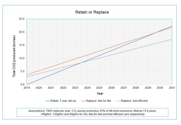 Retain or Replace graph